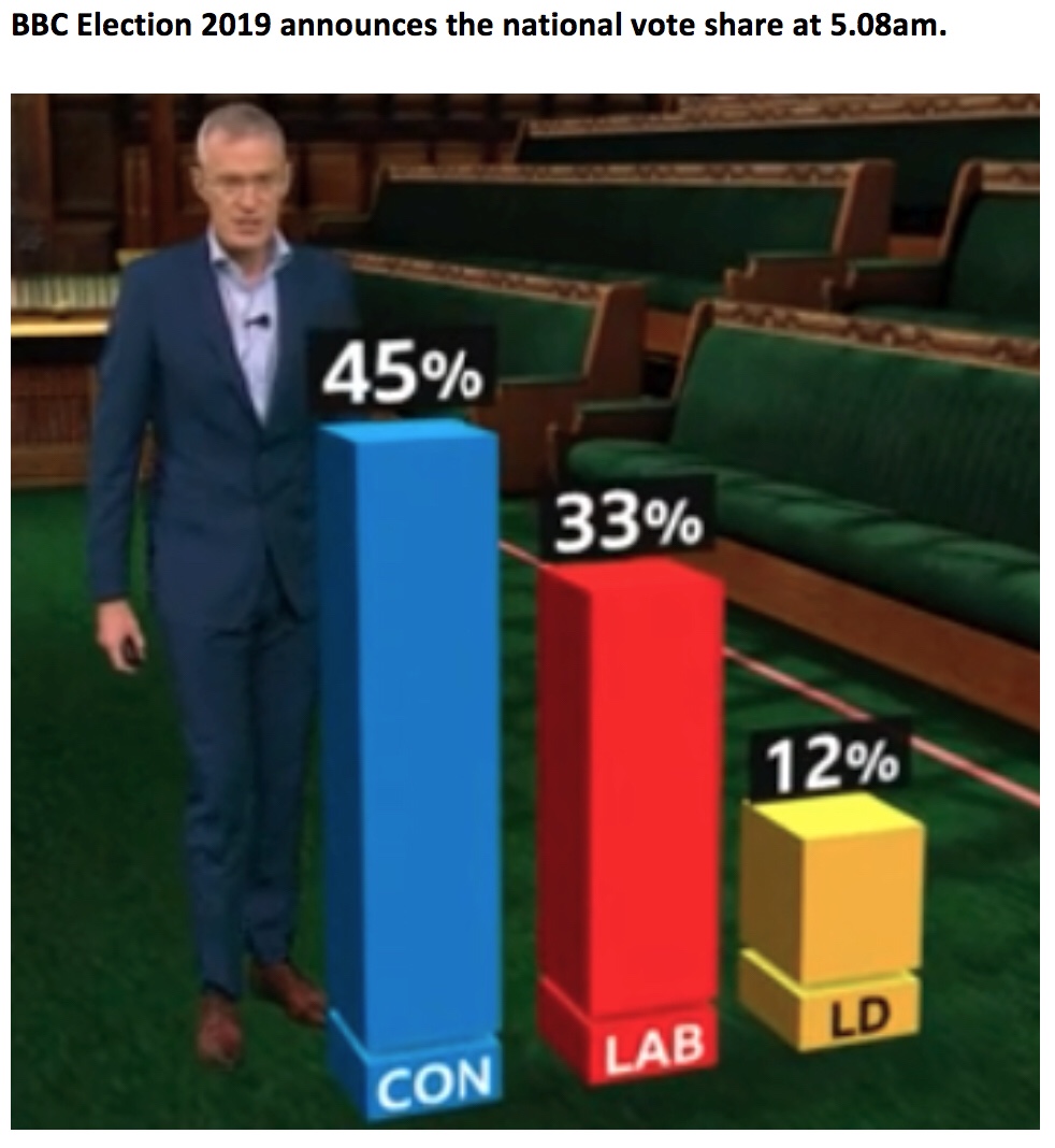 The Exit Poll, BBC Election Night and systemic media bias – Dnmufc's Blog
